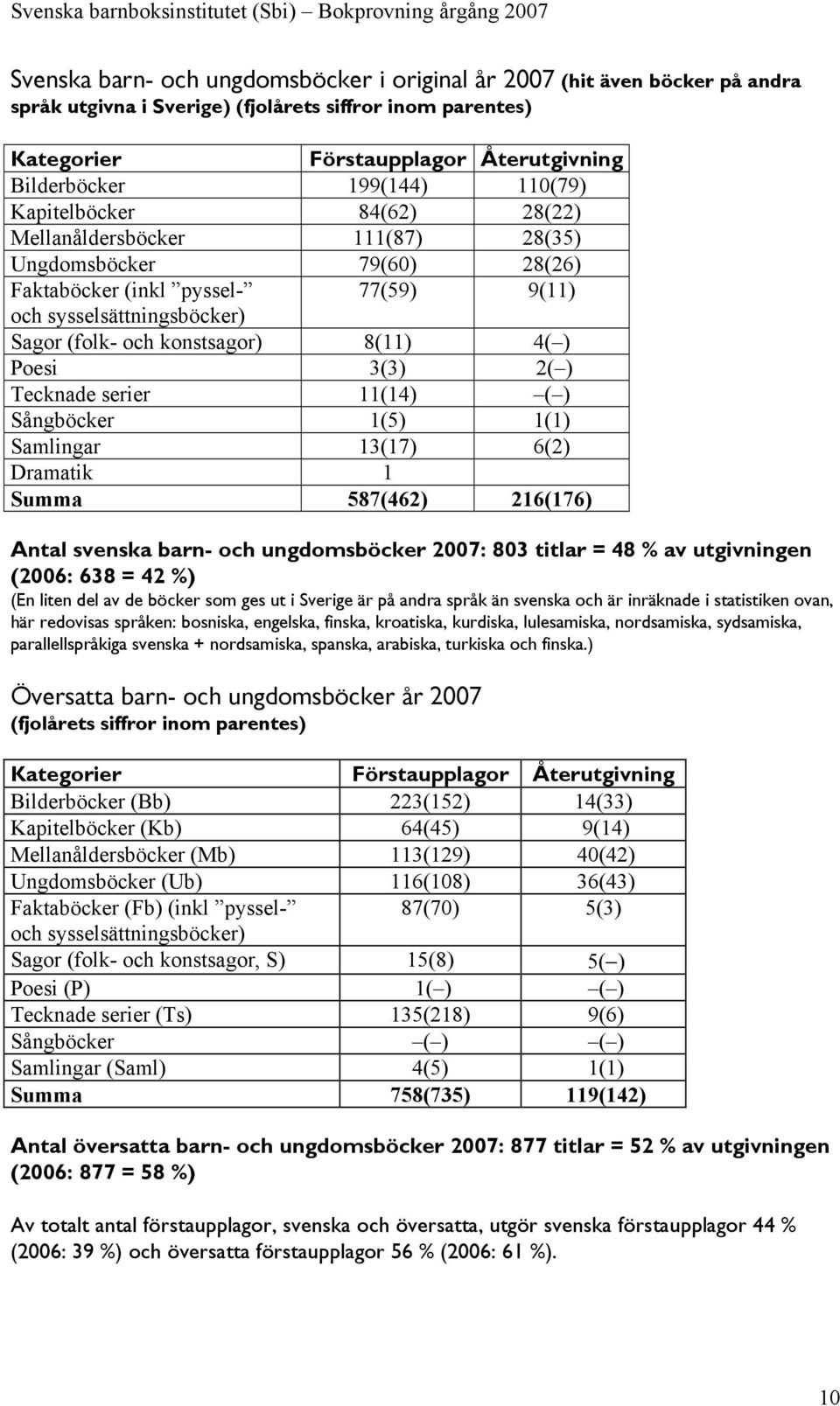 4( ) Poesi 3(3) 2( ) Tecknade serier 11(14) ( ) Sångböcker 1(5) 1(1) Samlingar 13(17) 6(2) Dramatik 1 Summa 587(462) 216(176) Antal svenska barn- och ungdomsböcker 2007: 803 titlar = 48 % av