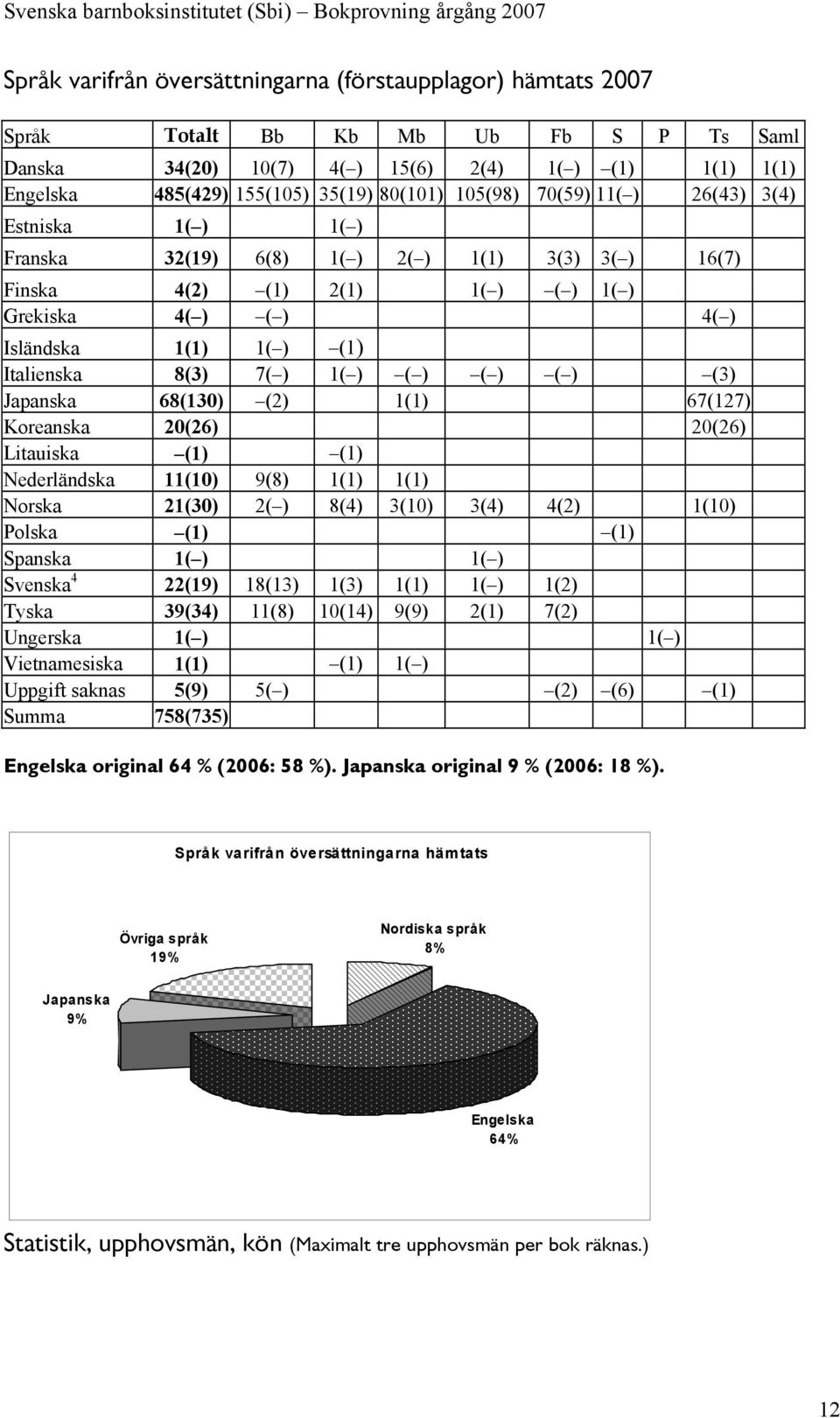 8(3) 7( ) 1( ) ( ) ( ) ( ) (3) Japanska 68(130) (2) 1(1) 67(127) Koreanska 20(26) 20(26) Litauiska (1) (1) Nederländska 11(10) 9(8) 1(1) 1(1) Norska 21(30) 2( ) 8(4) 3(10) 3(4) 4(2) 1(10) Polska (1)