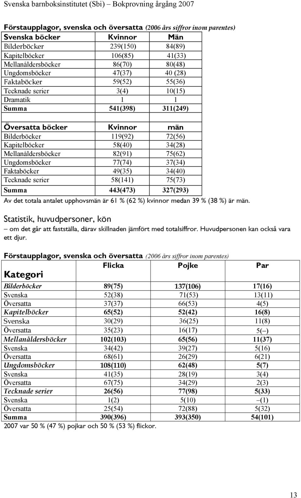 34(28) Mellanåldersböcker 82(91) 75(62) Ungdomsböcker 77(74) 37(34) Faktaböcker 49(35) 34(40) Tecknade serier 58(141) 75(73) Summa 443(473) 327(293) Av det totala antalet upphovsmän är 61 % (62 %)