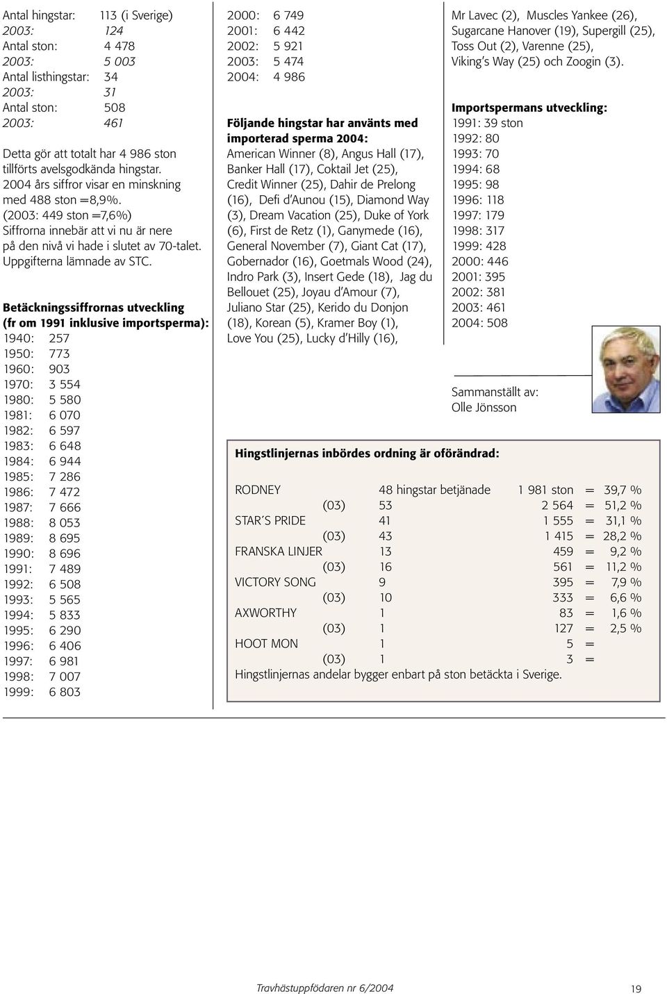 Betäckningssiffrornas utveckling (fr om 1991 inklusive importsperma): 1940: 257 1950: 773 1960: 903 1970: 3 554 1980: 5 580 1981: 6 070 1982: 6 597 1983: 6 648 1984: 6 944 1985: 7 286 1986: 7 472