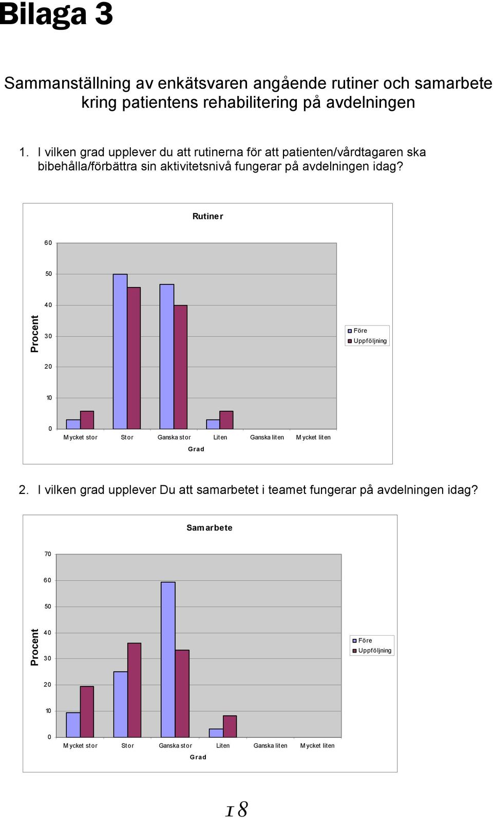 I bibehålla/förbättra vilken grad känner sin Du aktivitetsnivå att Du får/har fungerar tillgång till på tillräcklig avdelningen och idag?