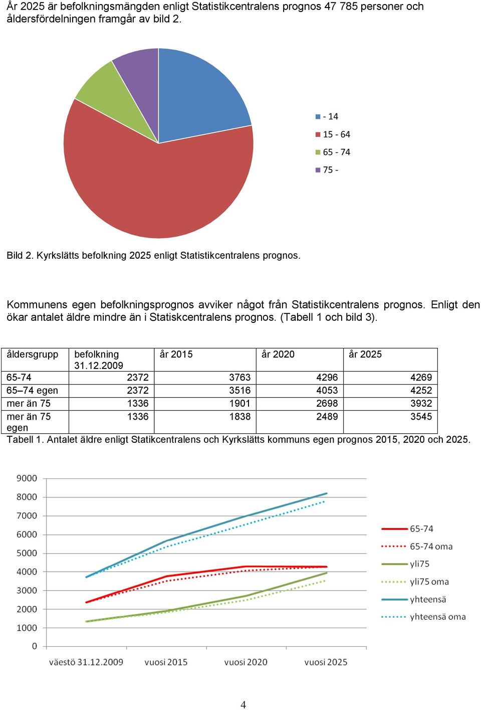 Enligt den ökar antalet äldre mindre än i Statiskcentralens prognos. (Tabell 1 och bild 3). åldersgrupp befolkning år 2015 år 2020 år 2025 31.12.