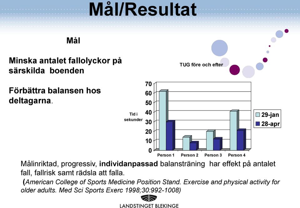 Tid i sekunder 70 60 50 40 30 20 10 0 Person 1 Person 2 Person 3 Person 4 29-jan 28-apr Målinriktad, progressiv,