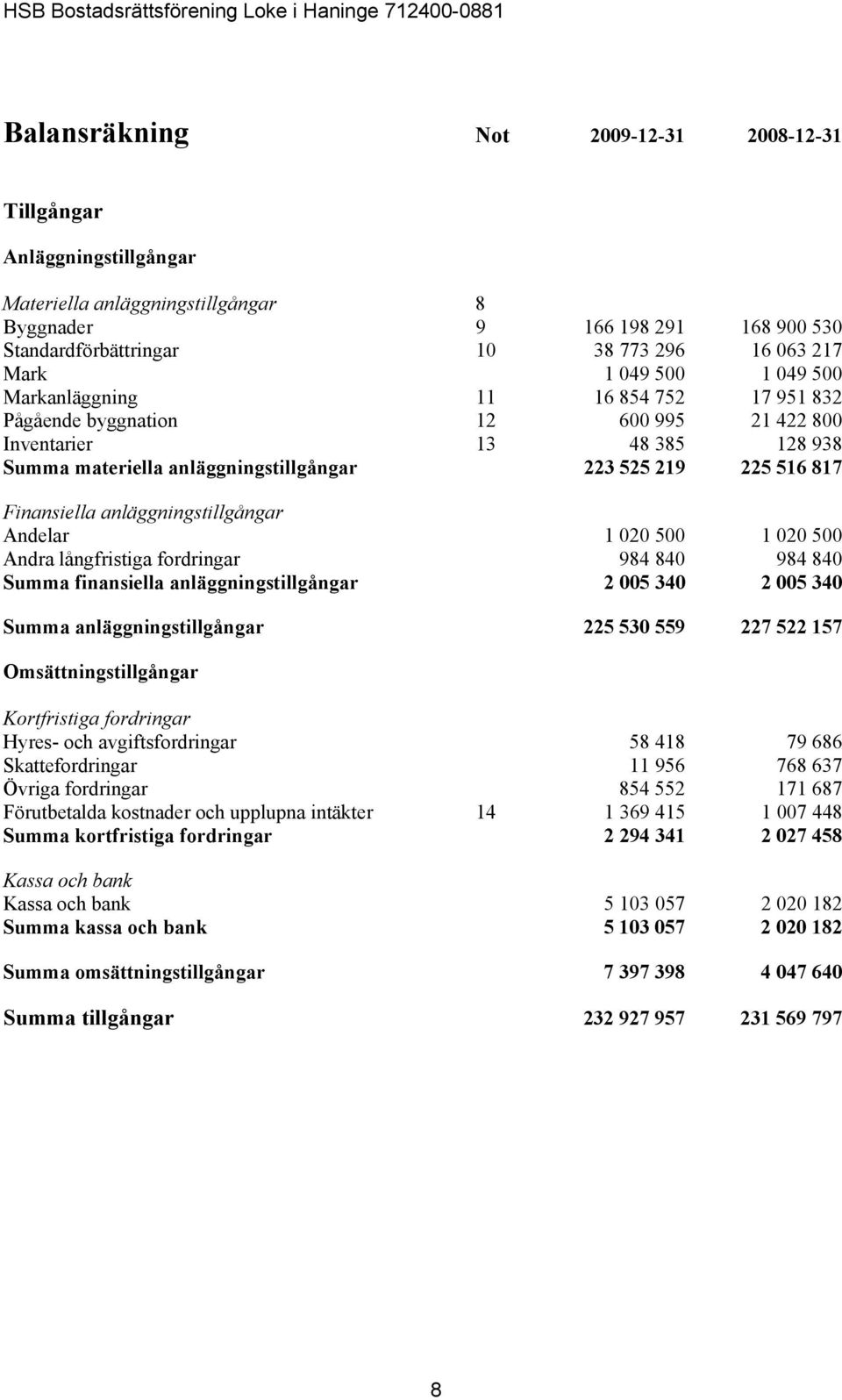 Finansiella anläggningstillgångar Andelar 1 020 500 1 020 500 Andra långfristiga fordringar 984 840 984 840 Summa finansiella anläggningstillgångar 2 005 340 2 005 340 Summa anläggningstillgångar 225