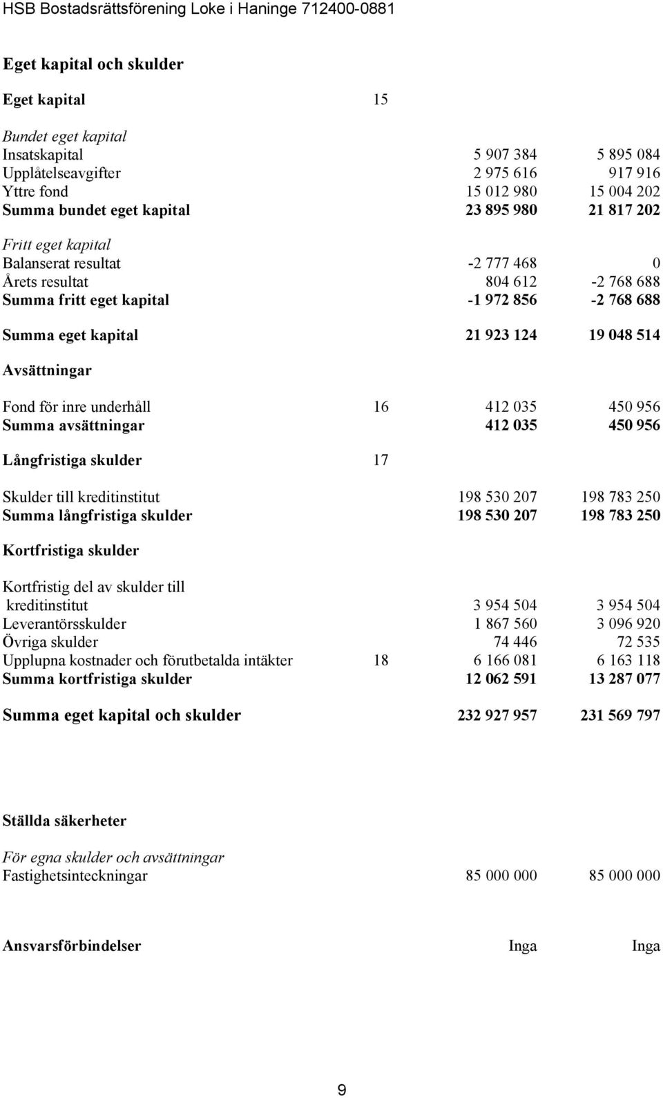 Fond för inre underhåll 16 412 035 450 956 Summa avsättningar 412 035 450 956 Långfristiga skulder 17 Skulder till kreditinstitut 198 530 207 198 783 250 Summa långfristiga skulder 198 530 207 198