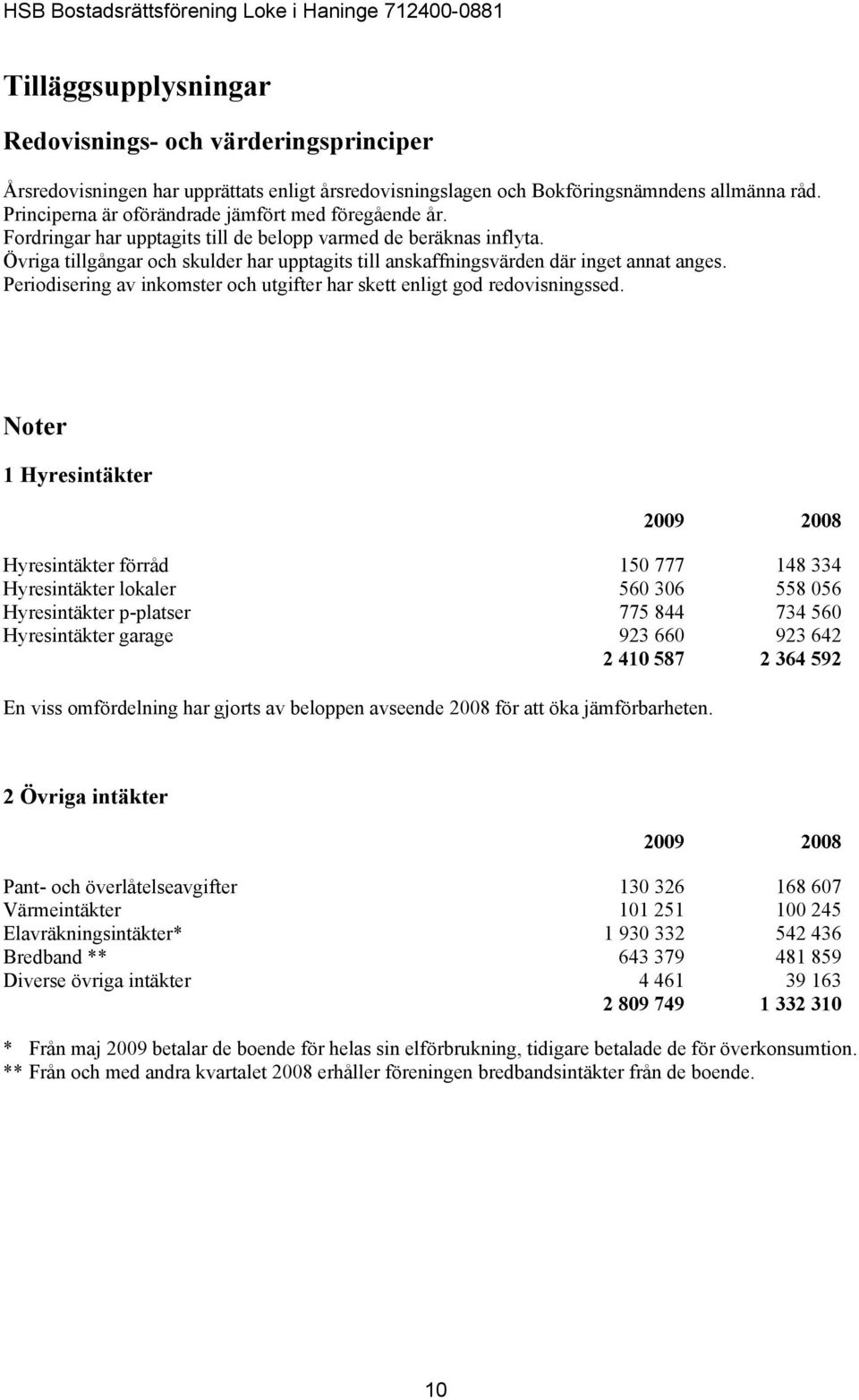 Övriga tillgångar och skulder har upptagits till anskaffningsvärden där inget annat anges. Periodisering av inkomster och utgifter har skett enligt god redovisningssed.