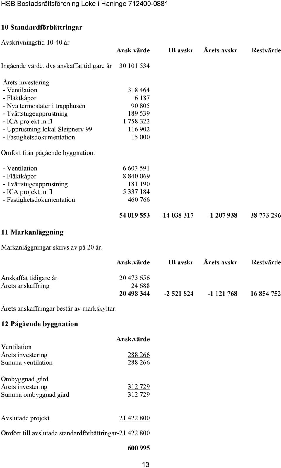 byggnation: - Ventilation 6 603 591 - Fläktkåpor 8 840 069 - Tvättstugeupprustning 181 190 - ICA projekt m fl 5 337 184 - Fastighetsdokumentation 460 766 11 Markanläggning Markanläggningar skrivs av