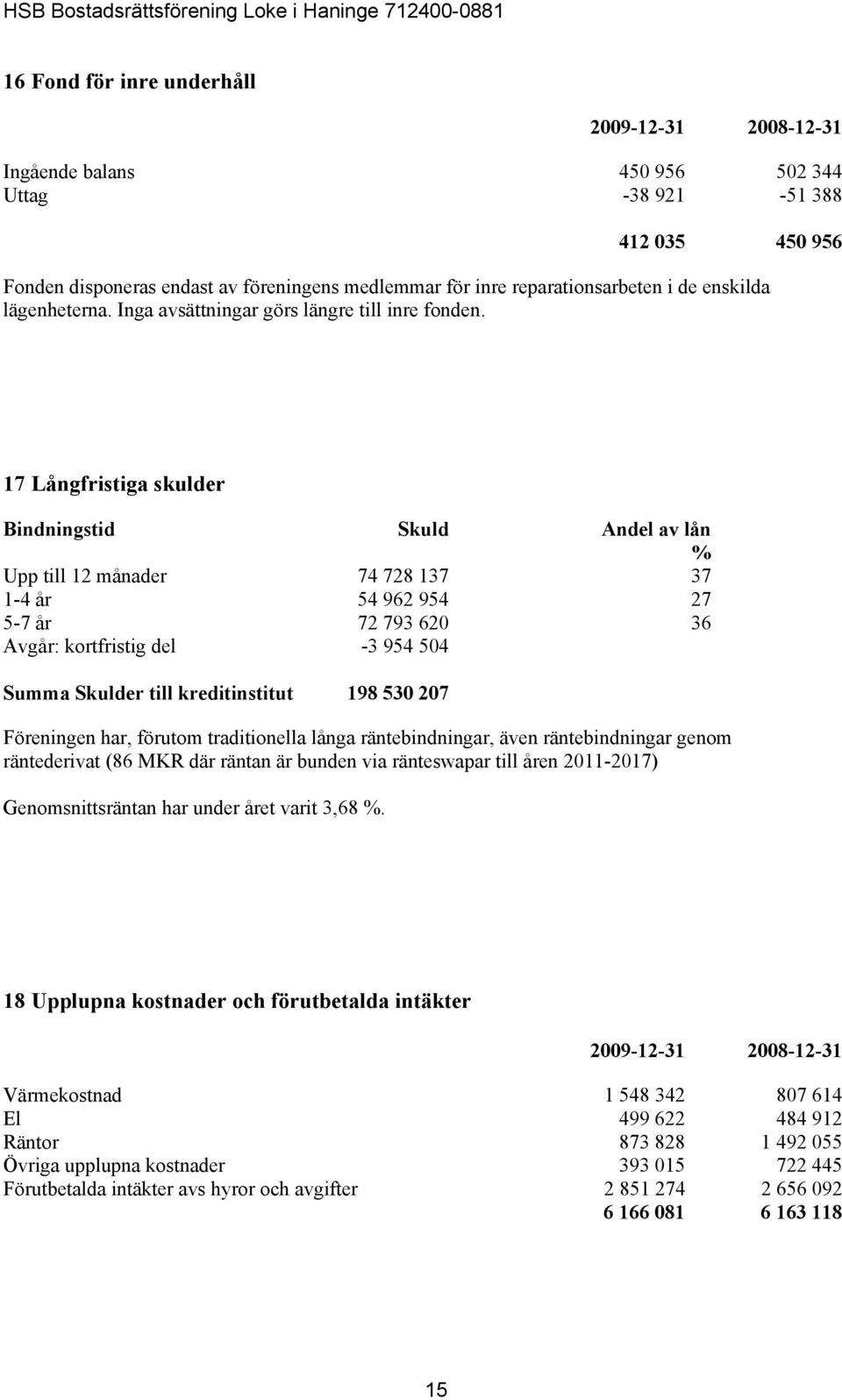 17 Långfristiga skulder Bindningstid Skuld Andel av lån % Upp till 12 månader 74 728 137 37 1-4 år 54 962 954 27 5-7 år 72 793 620 36 Avgår: kortfristig del -3 954 504 Summa Skulder till