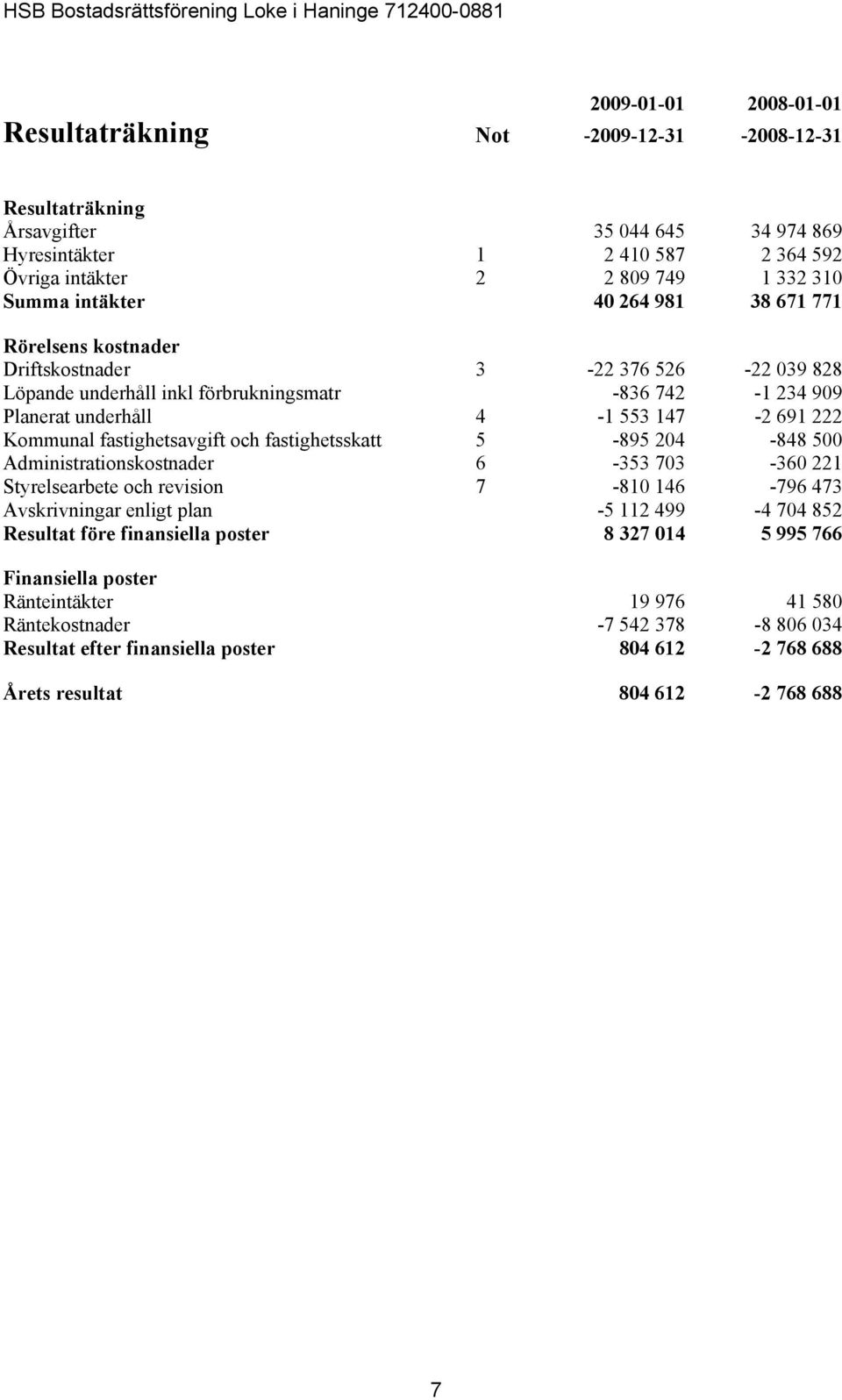 fastighetsavgift och fastighetsskatt 5-895 204-848 500 Administrationskostnader 6-353 703-360 221 Styrelsearbete och revision 7-810 146-796 473 Avskrivningar enligt plan -5 112 499-4 704 852 Resultat