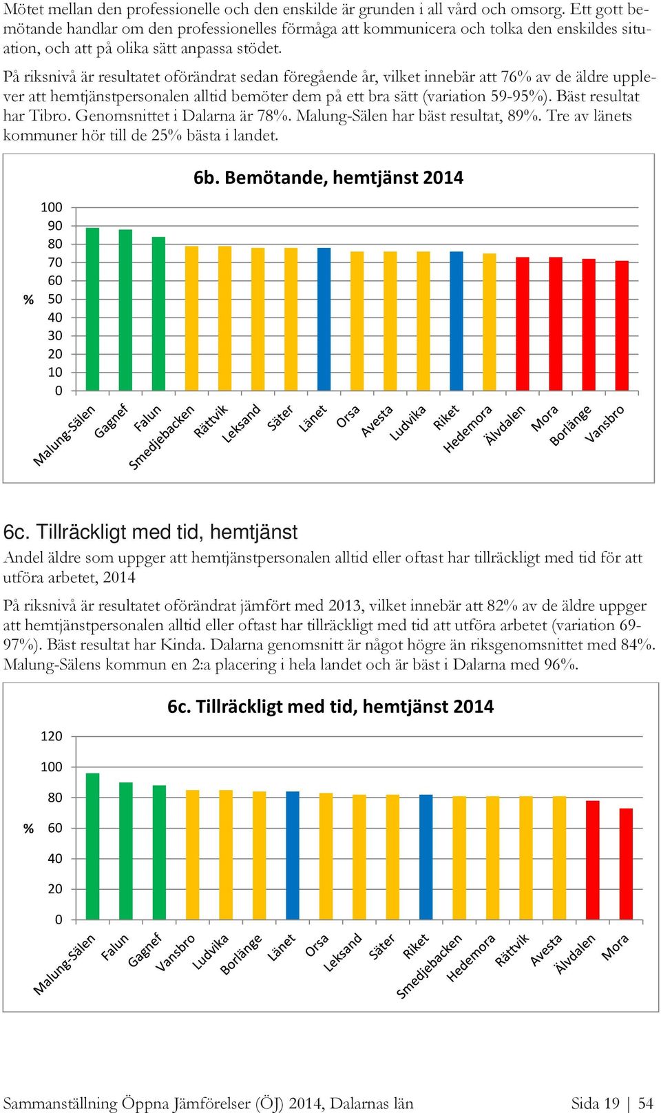 På riksnivå är resultatet oförändrat sedan föregående år, vilket innebär att 76 av de äldre upplever att hemtjänstpersonalen alltid bemöter dem på ett bra sätt (variation 59-95).