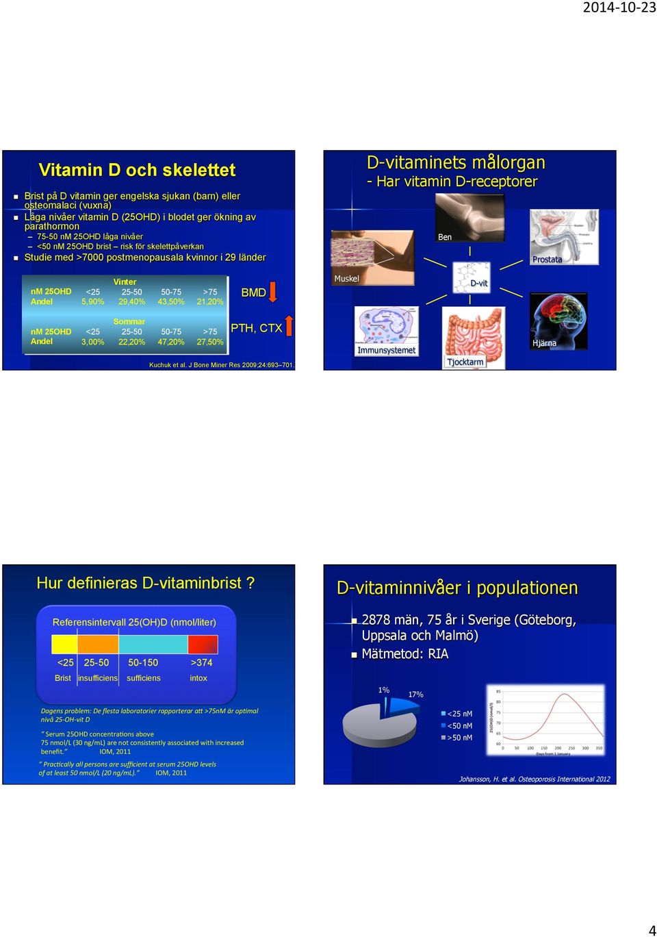 5,90% 29,40% 43,50% 21,20% BMD Muskel D-vit Sommar nm 25OHD <25 25-50 50-75 >75 Andel 3,00% 22,20% 47,20% 27,50% PTH, CTX Kuchuk et al. J Bone Miner Res 2009;24:693 701.