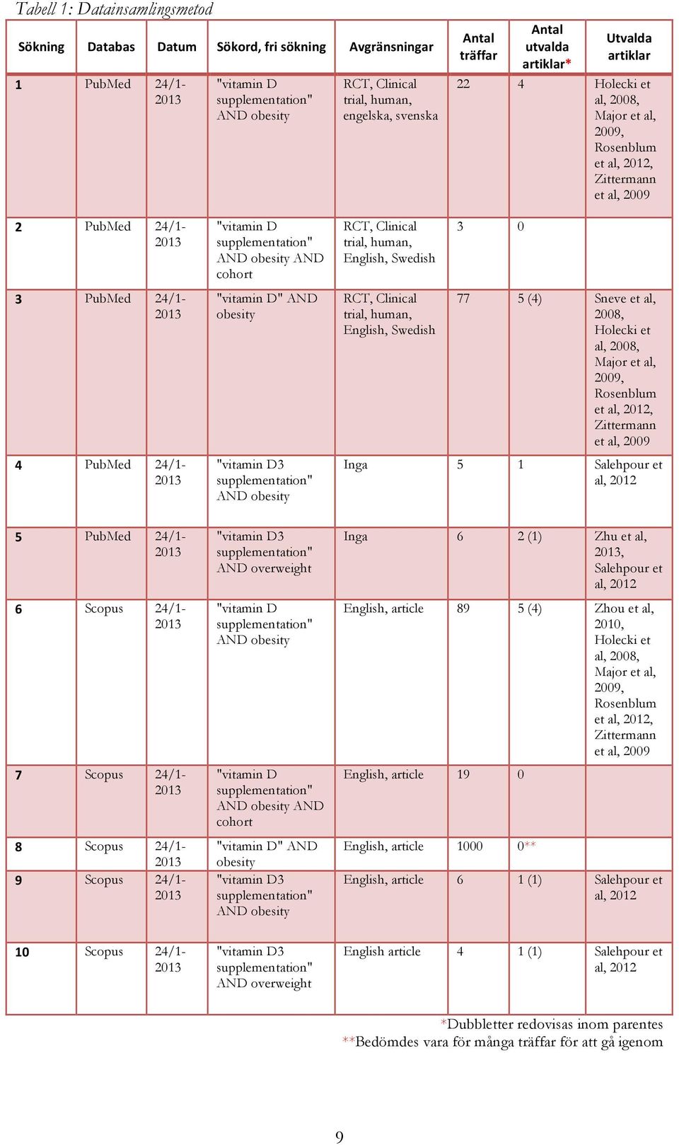 Holecki et al, 2008, Major et al, 2009, Rosenblum et al, 2012, Zittermann et al, 2009 ; PubMed 24/1-2013 < PubMed 24/1-2013 = PubMed 24/1-2013 "vitamin D supplementation" AND obesity AND cohort