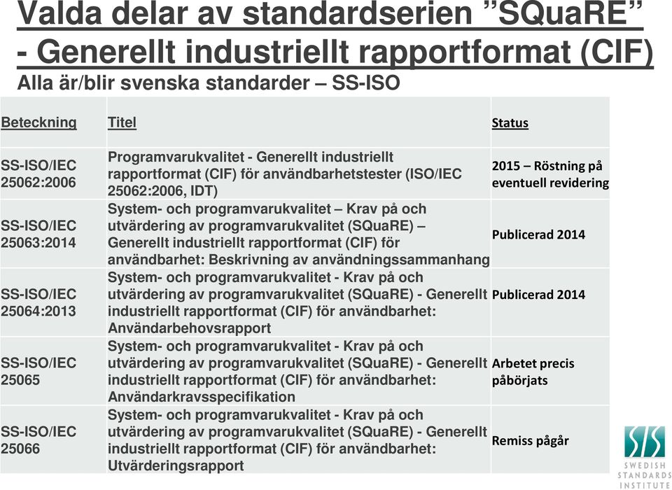 och utvärdering av programvarukvalitet (SQuaRE) Generellt industriellt rapportformat (CIF) för användbarhet: Beskrivning av användningssammanhang System- och programvarukvalitet - Krav på och