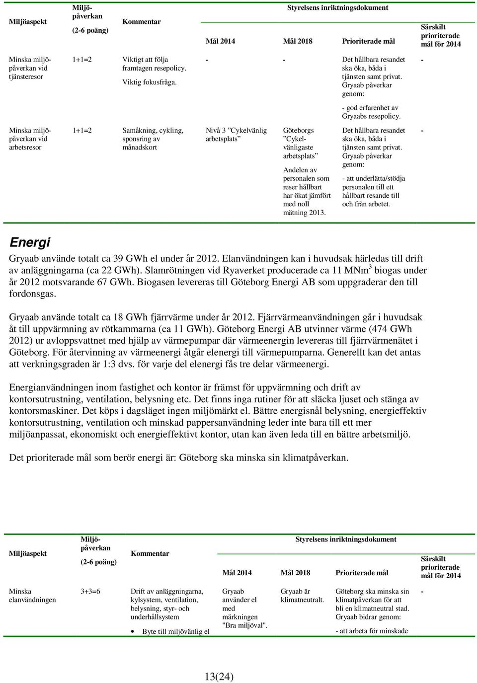 Minska miljöpåverkan vid arbetsresor 1+1=2 Samåkning, cykling, sponsring av månadskort Nivå 3 Cykelvänlig arbetsplats Göteborgs Cykelvänligaste arbetsplats Andelen av personalen som reser hållbart