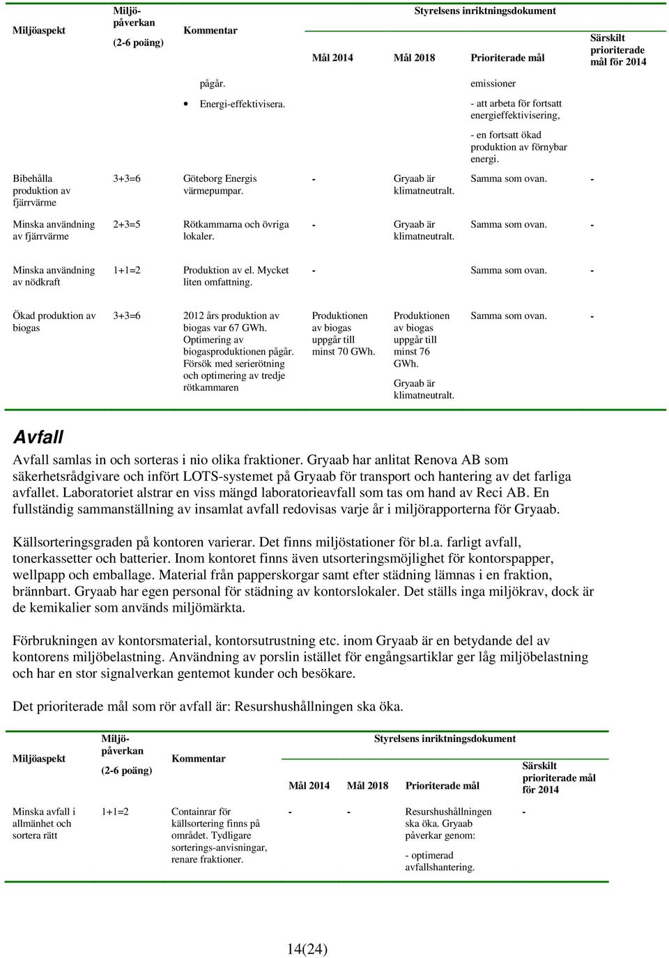 Gryaab är klimatneutralt. Samma som ovan. Minska användning av nödkraft 1+1=2 Produktion av el. Mycket liten omfattning. Samma som ovan. Ökad produktion av biogas 3+3=6 2012 års produktion av biogas var 67 GWh.