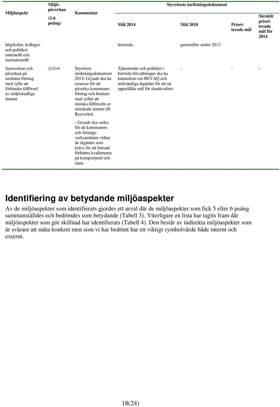 Gryaab ska verka för att kommuners och företags verksamheter vidtar de åtgärder som krävs för att fortsatt förbättra kvaliteteten på kompostjord och slam. Mål 2014 Mål 2018 Prioriterade mål hemsida.