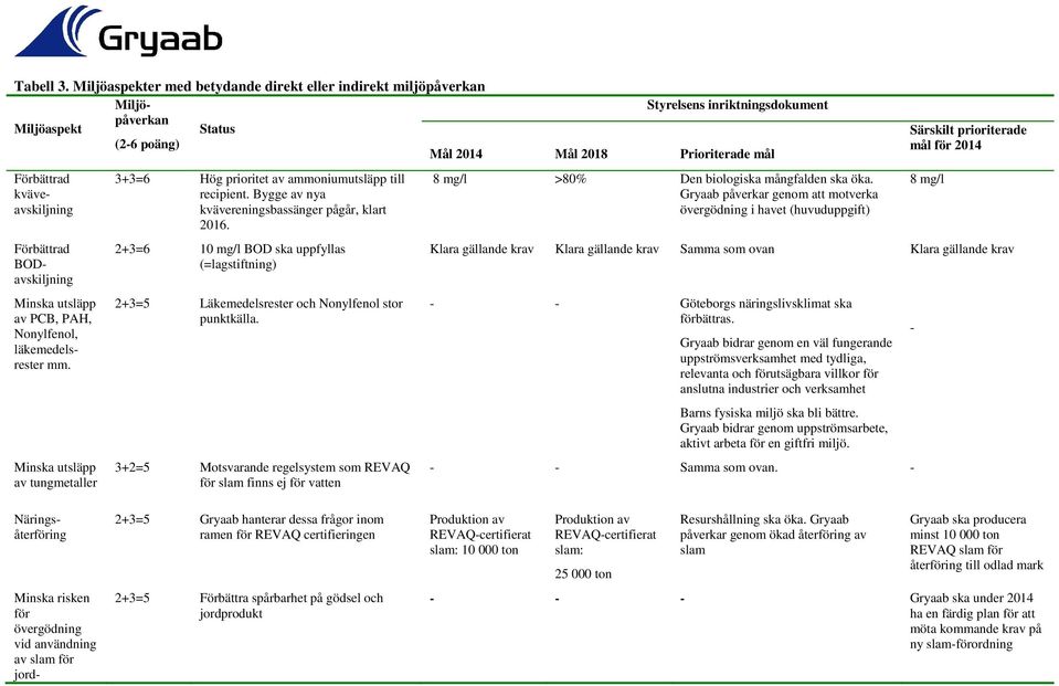 2+3=6 10 mg/l BOD ska uppfyllas (=lagstiftning) 2+3=5 Läkemedelsrester och Nonylfenol stor punktkälla.