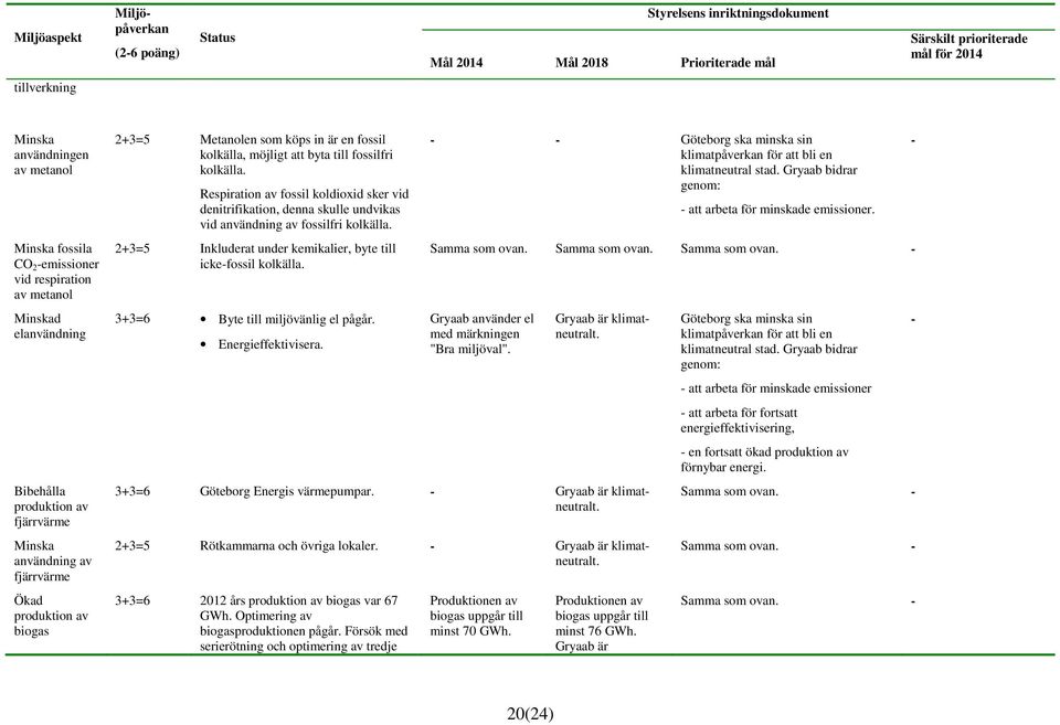 Respiration av fossil koldioxid sker vid denitrifikation, denna skulle undvikas vid användning av fossilfri kolkälla. 2+3=5 Inkluderat under kemikalier, byte till ickefossil kolkälla.