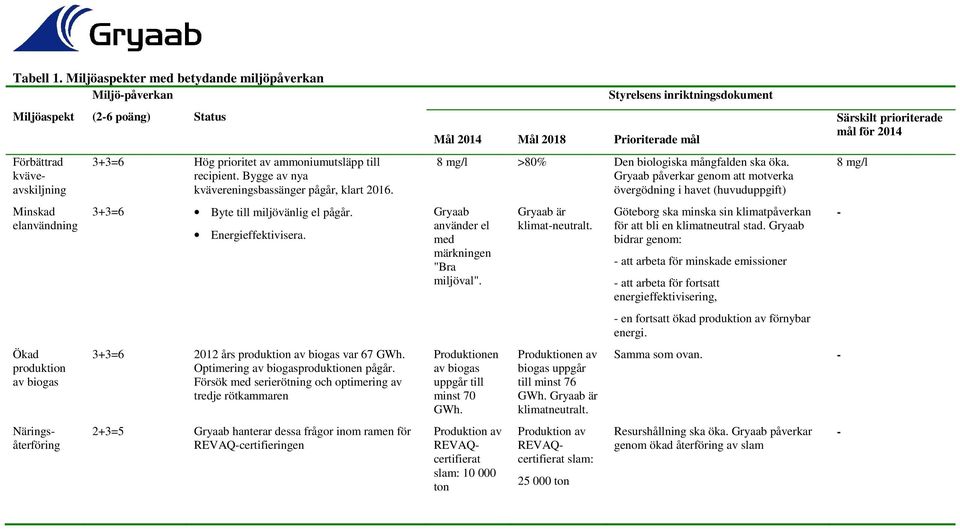 Bygge av nya kvävereningsbassänger pågår, klart 2016. 3+3=6 Byte till miljövänlig el pågår. Energieffektivisera. 3+3=6 2012 års produktion av biogas var 67 GWh. Optimering av biogasproduktionen pågår.