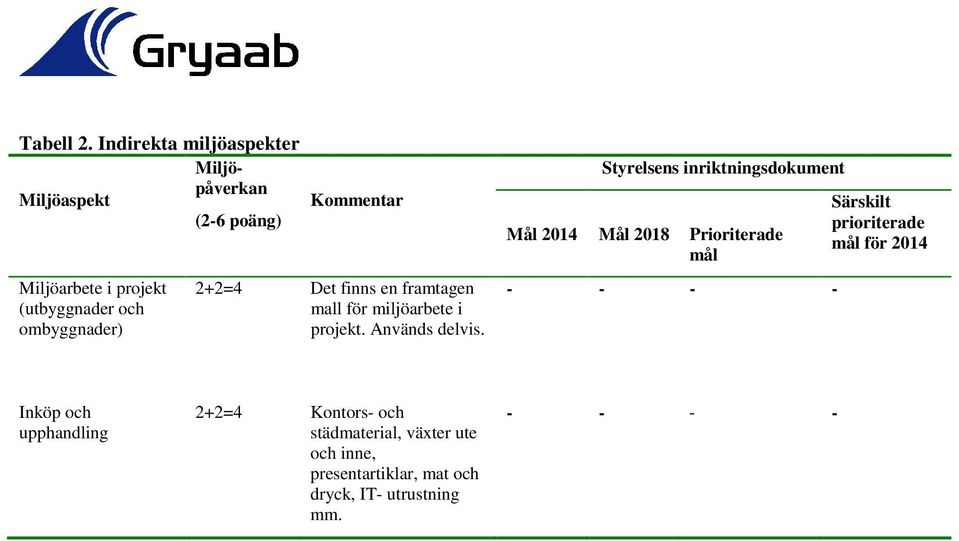 2+2=4 Det finns en framtagen mall för miljöarbete i projekt. Används delvis.