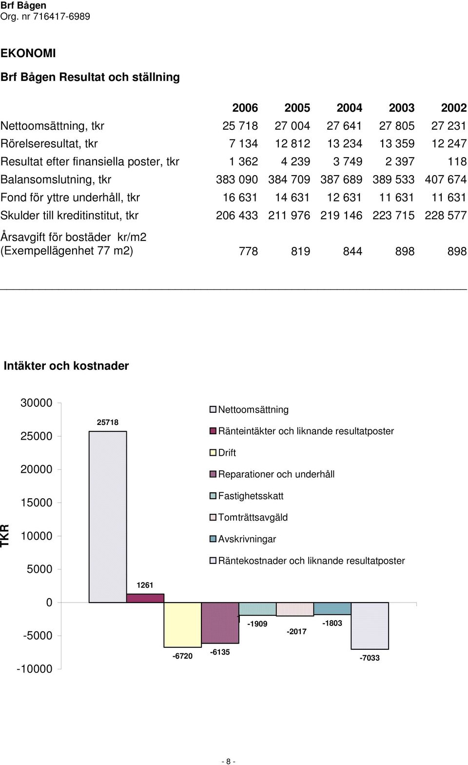 kreditinstitut, tkr 206 433 211 976 219 146 223 715 228 577 Årsavgift för bostäder kr/m2 (Exempellägenhet 77 m2) 778 819 844 898 898 Intäkter och kostnader 30000 25000 20000 25718 Nettoomsättning