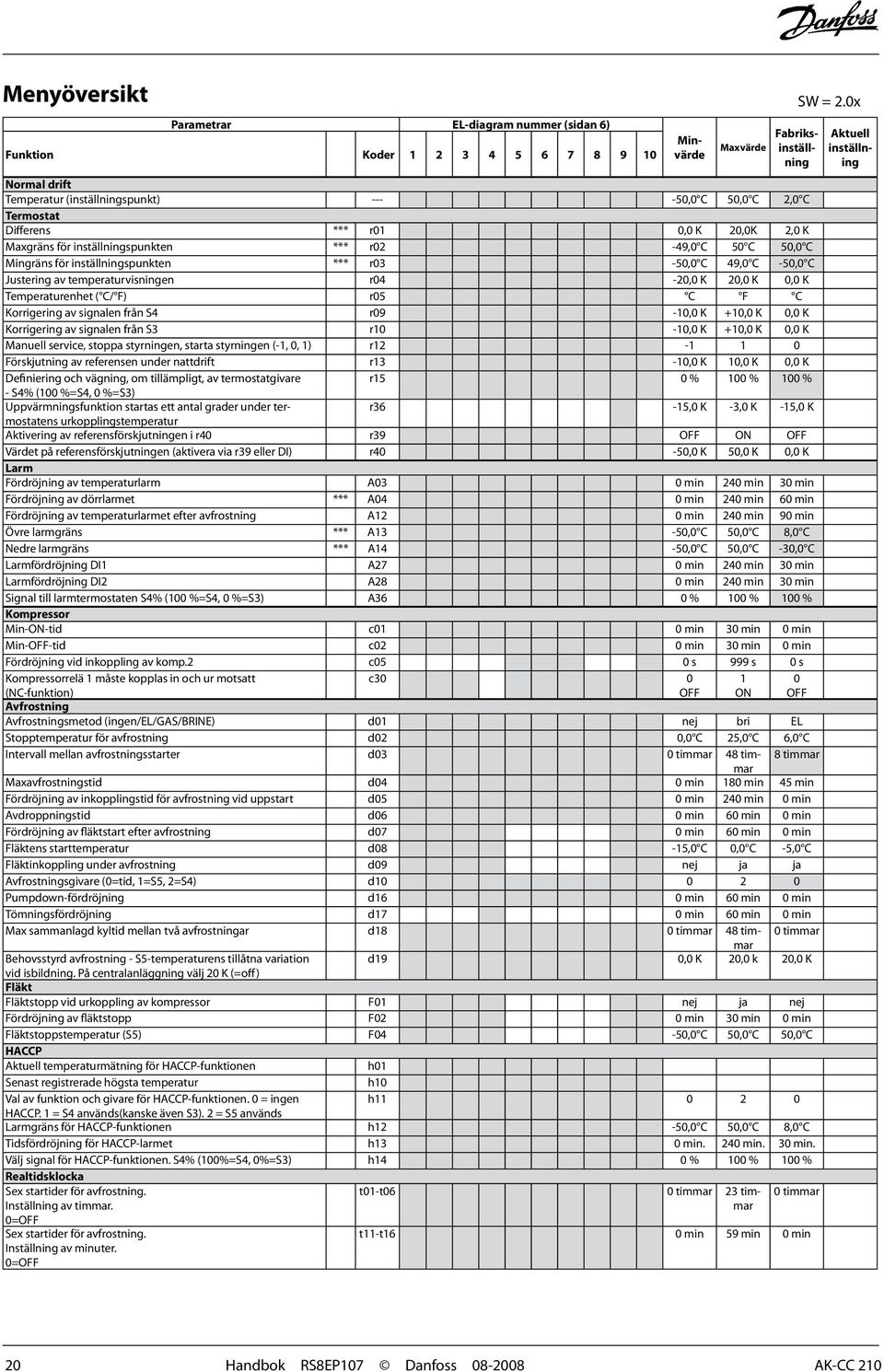 Differens *** r01 0,0 K 20,0K 2,0 K Maxgräns för inställningspunkten *** r02-49,0 C 50 C 50,0 C Mingräns för inställningspunkten *** r03-50,0 C 49,0 C -50,0 C Justering av temperaturvisningen