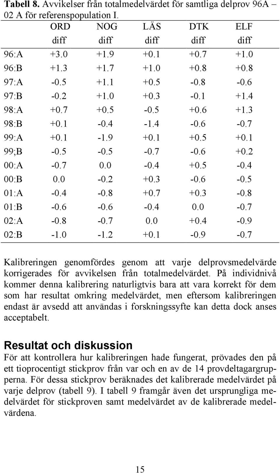 0-0.2 +0.3-0.6-0.5 01:A -0.4-0.8 +0.7 +0.3-0.8 01:B -0.6-0.6-0.4 0.0-0.7 02:A -0.8-0.7 0.0 +0.4-0.9 02:B -1.0-1.2 +0.1-0.9-0.