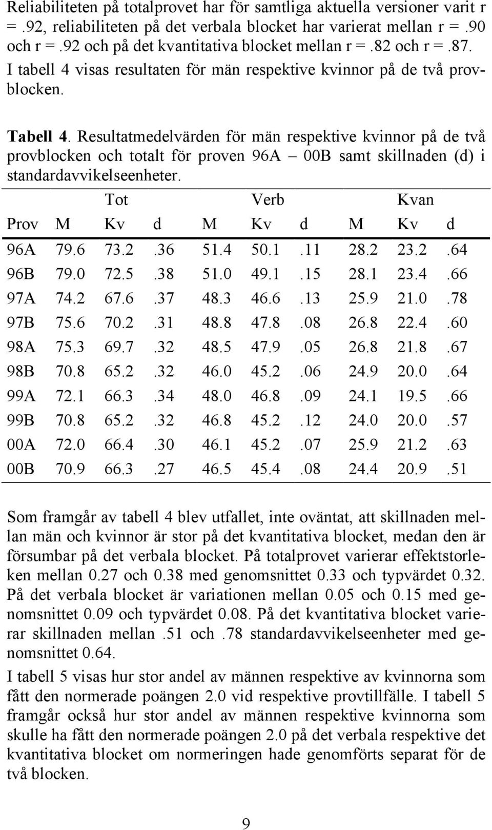 Resultatmedelvärden för män respektive kvinnor på de två provblocken och totalt för proven 96A 00B samt skillnaden (d) i standardavvikelseenheter. Tot Verb Kvan Prov M Kv d M Kv d M Kv d 96A 79.6 73.