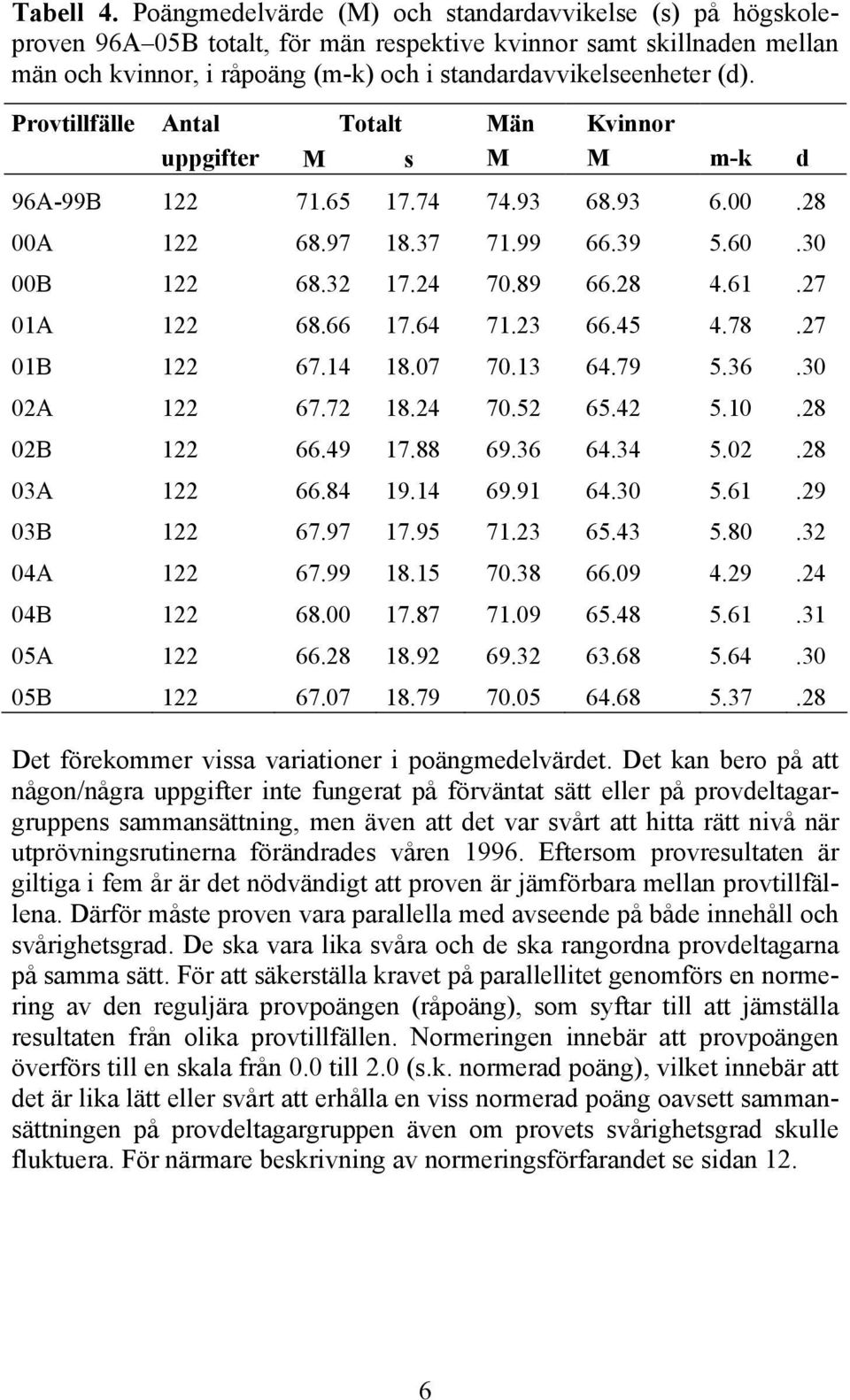 Provtillfälle Antal Totalt Män Kvinnor uppgifter M s M M m-k d 96A-99B 122 71.65 17.74 74.93 68.93 6.00.28 00A 122 68.97 18.37 71.99 66.39 5.60.30 00B 122 68.32 17.24 70.89 66.28 4.61.27 01A 122 68.