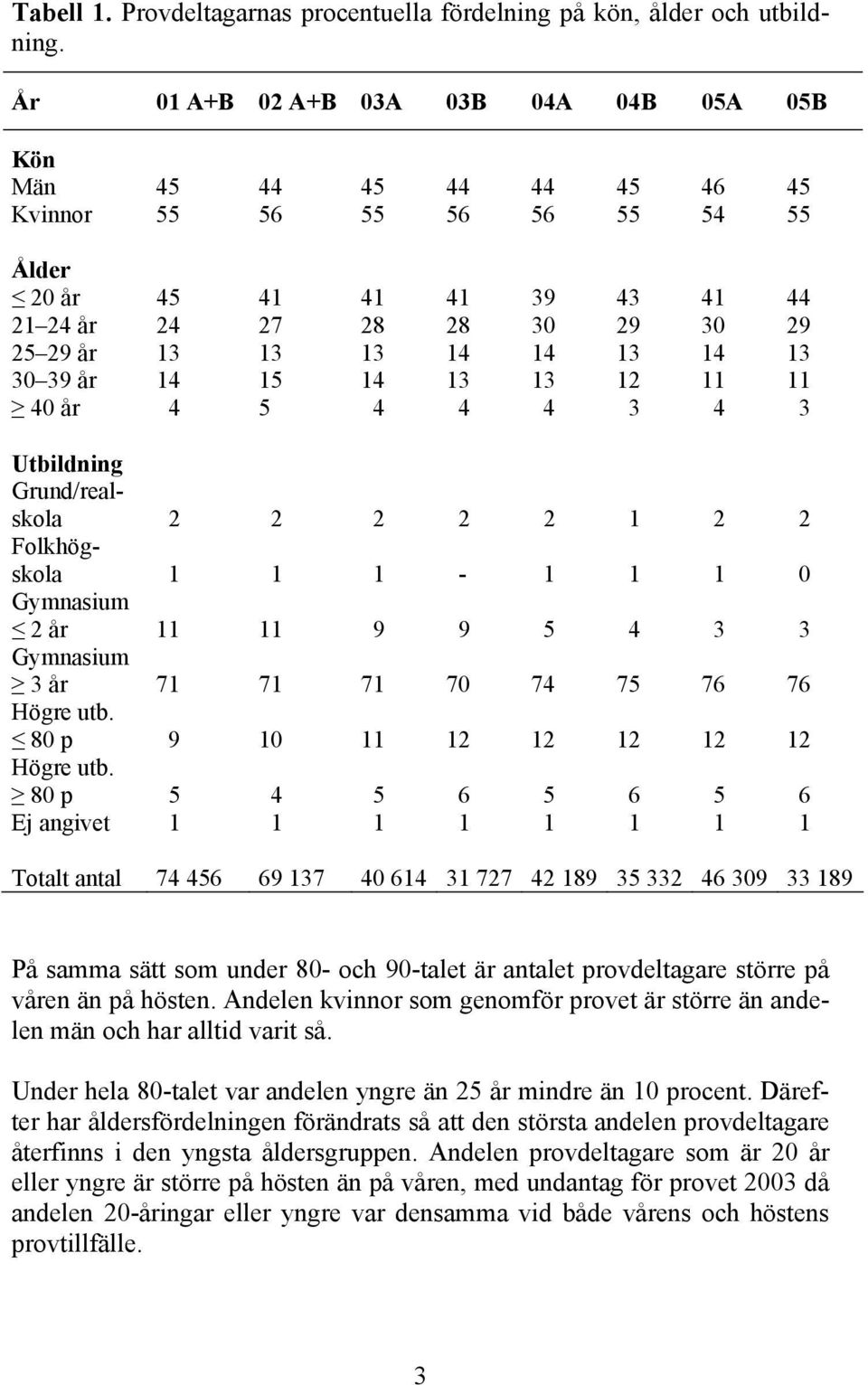 13 14 13 30 39 år 14 15 14 13 13 12 11 11 40 år 4 5 4 4 4 3 4 3 Utbildning Grund/realskola 2 2 2 2 2 1 2 2 Folkhögskola 1 1 1-1 1 1 0 Gymnasium 2 år 11 11 9 9 5 4 3 3 Gymnasium 3 år 71 71 71 70 74 75