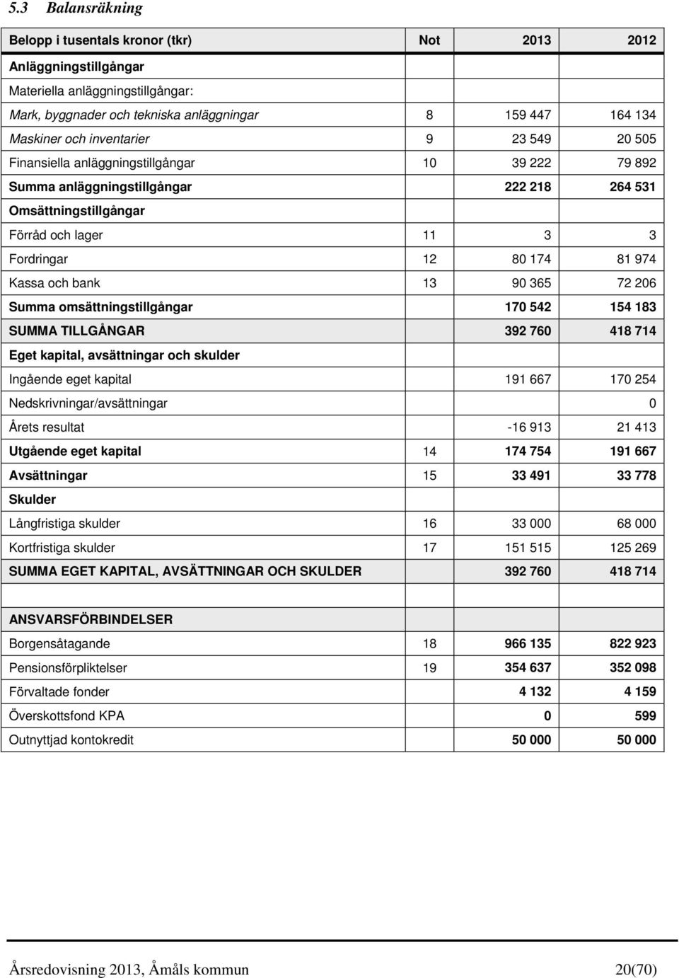 Kassa och bank 13 90 365 72 206 Summa omsättningstillgångar 170 542 154 183 SUMMA TILLGÅNGAR 392 760 418 714 Eget kapital, avsättningar och skulder Ingående eget kapital 191 667 170 254