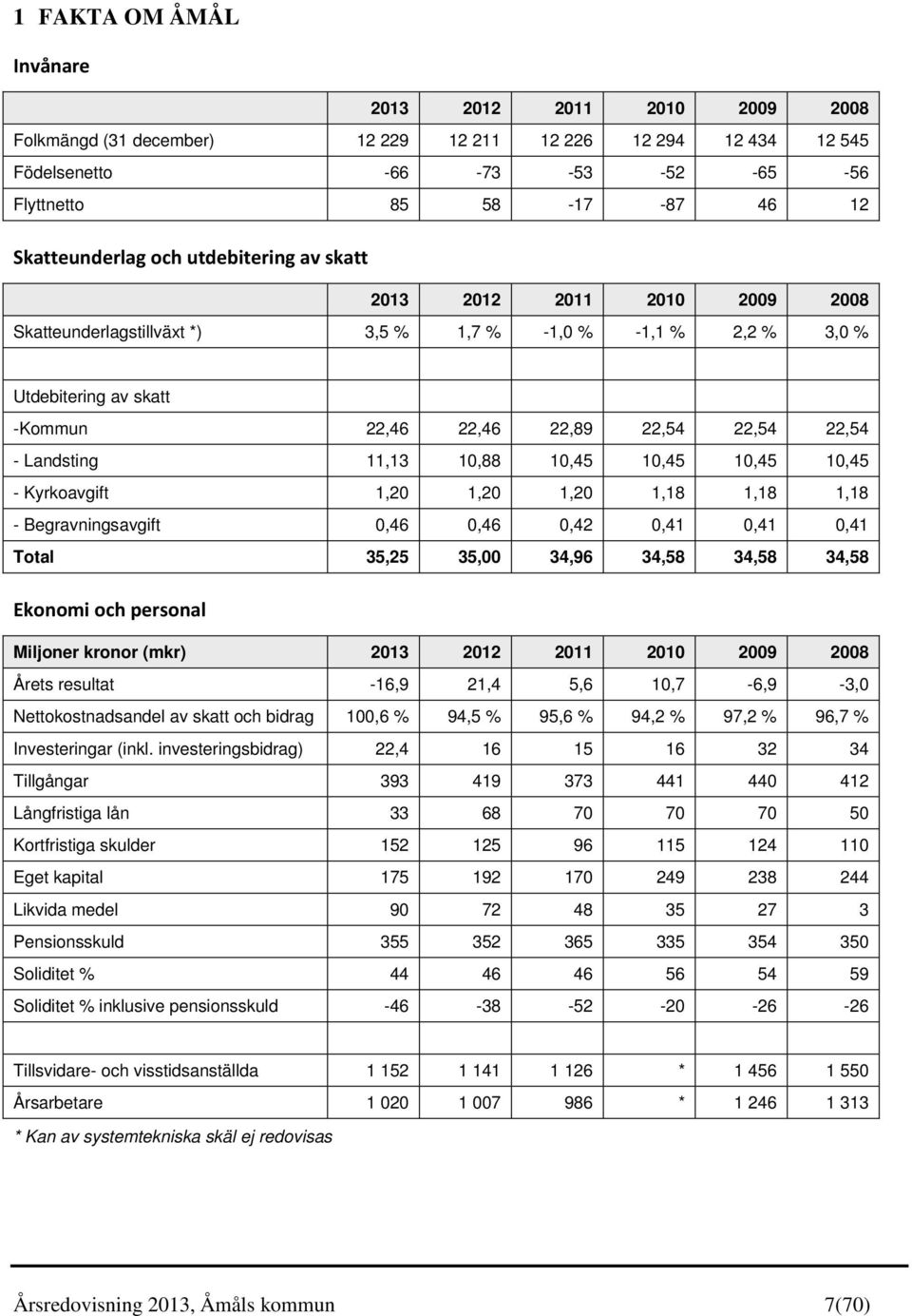 11,13 10,88 10,45 10,45 10,45 10,45 - Kyrkoavgift 1,20 1,20 1,20 1,18 1,18 1,18 - Begravningsavgift 0,46 0,46 0,42 0,41 0,41 0,41 Total 35,25 35,00 34,96 34,58 34,58 34,58 Ekonomi och personal