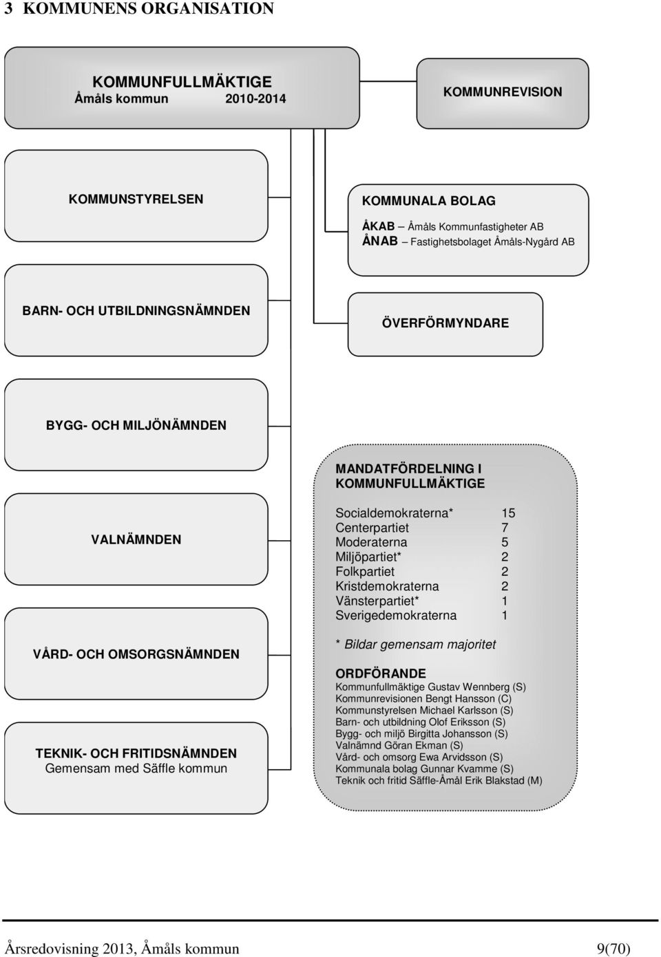 Socialdemokraterna* 15 Centerpartiet 7 Moderaterna 5 Miljöpartiet* 2 Folkpartiet 2 Kristdemokraterna 2 Vänsterpartiet* 1 Sverigedemokraterna 1 * Bildar gemensam majoritet ORDFÖRANDE Kommunfullmäktige