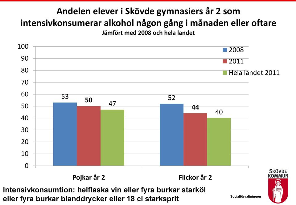 53 50 52 47 44 Pojkar år 2 Flickor år 2 Intensivkonsumtion: helflaska vin eller fyra