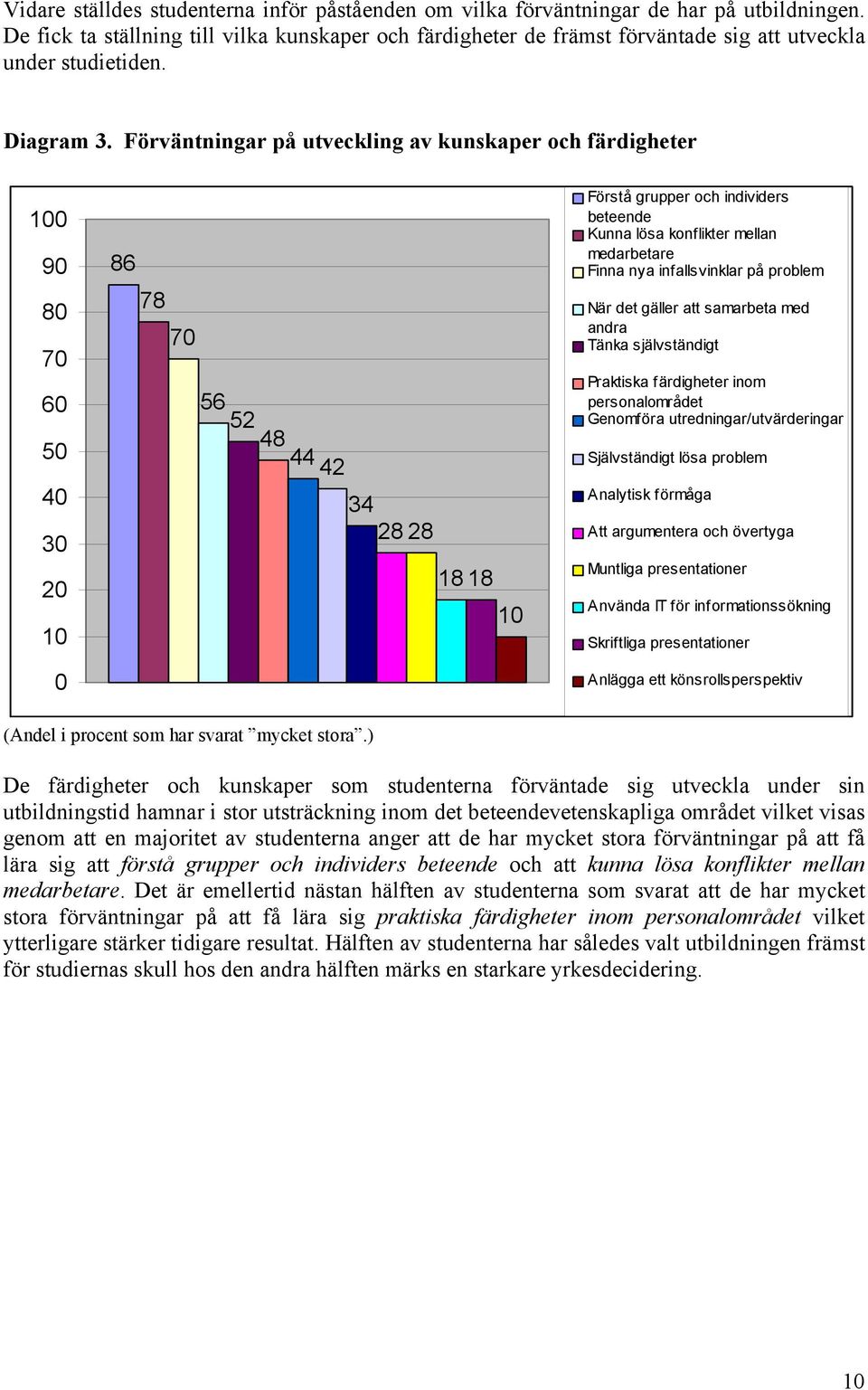 Förväntningar på utveckling av kunskaper och färdigheter 0 90 80 70 60 50 40 30 20 0 86 78 70 56 52 48 44 42 34 28 28 18 18 Förstå grupper och individers beteende Kunna lösa konflikter mellan