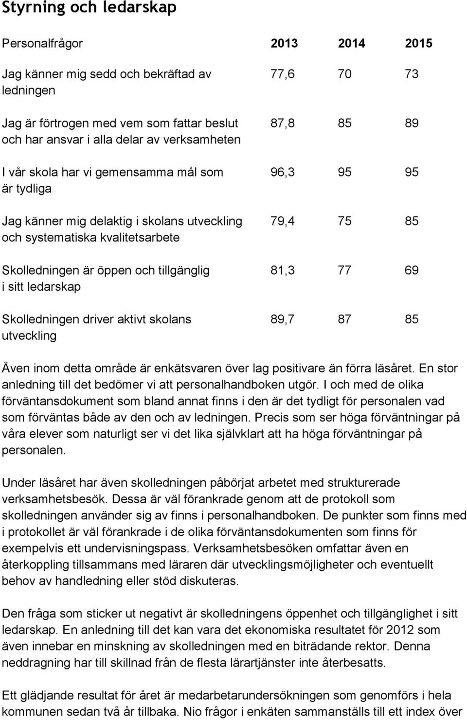 tillgänglig 81,3 77 69 i sitt ledarskap Skolledningen driver aktivt skolans 89,7 87 85 utveckling Även inom detta område är enkätsvaren över lag positivare än förra läsåret.