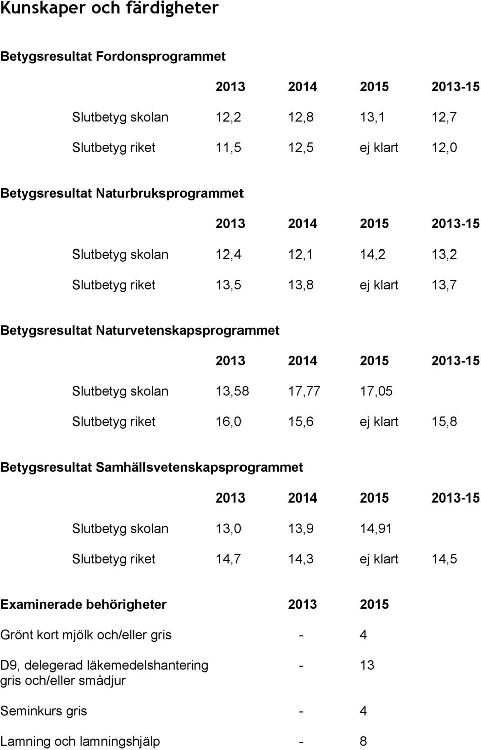 Slutbetyg skolan 13,58 17,77 17,05 Slutbetyg riket 16,0 15,6 ej klart 15,8 Betygsresultat Samhällsvetenskapsprogrammet 2013 2014 2015 2013-15 Slutbetyg skolan 13,0 13,9 14,91 Slutbetyg