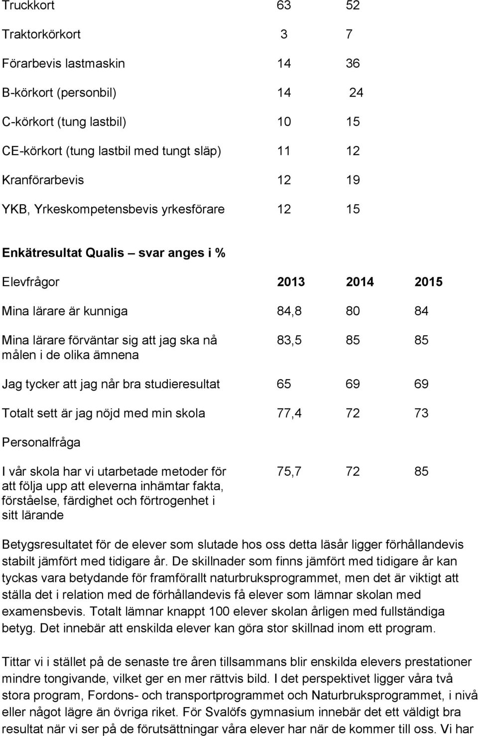 olika ämnena Jag tycker att jag når bra studieresultat 65 69 69 Totalt sett är jag nöjd med min skola 77,4 72 73 Personalfråga I vår skola har vi utarbetade metoder för 75,7 72 85 att följa upp att