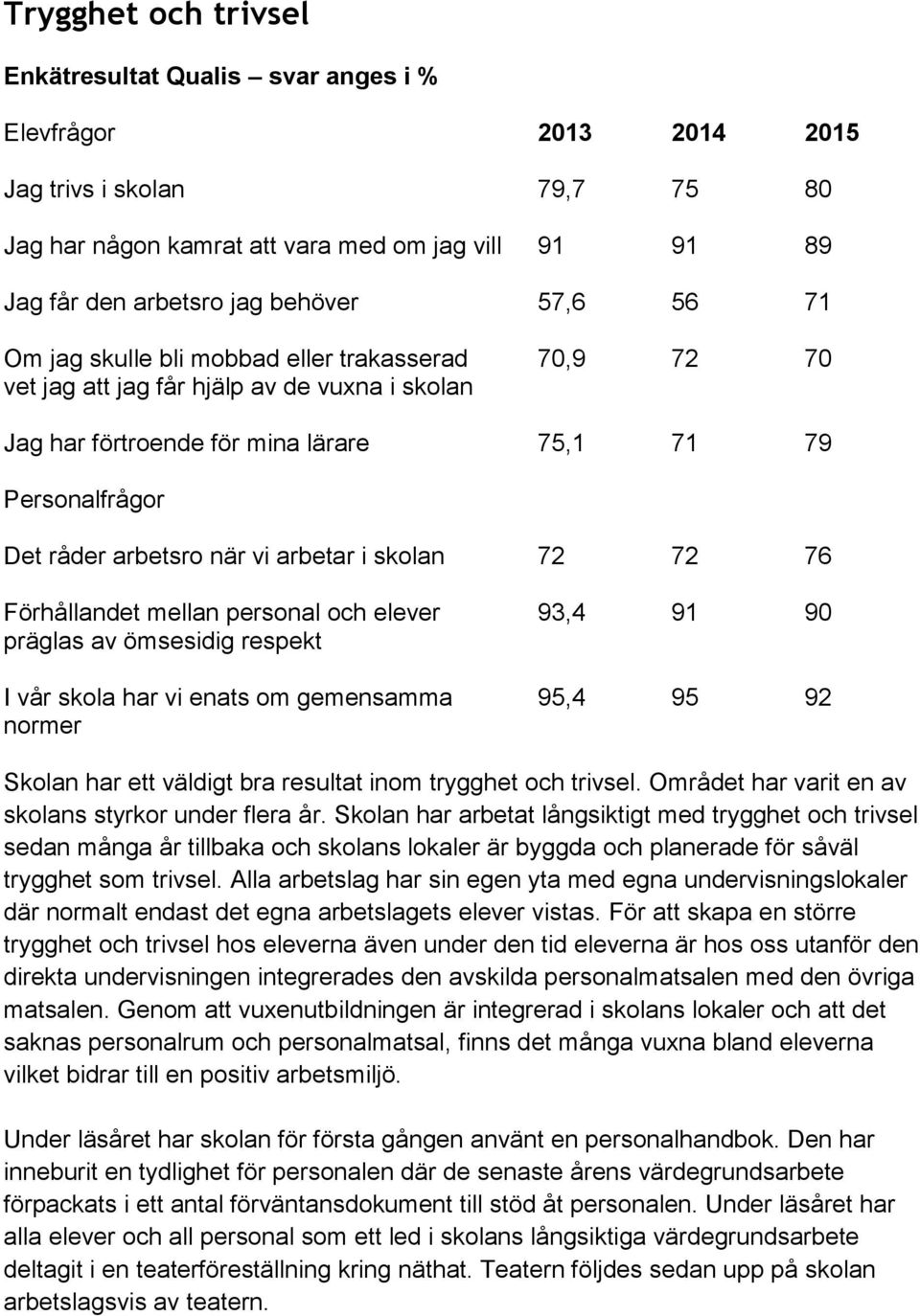 när vi arbetar i skolan 72 72 76 Förhållandet mellan personal och elever 93,4 91 90 präglas av ömsesidig respekt I vår skola har vi enats om gemensamma 95,4 95 92 normer Skolan har ett väldigt bra