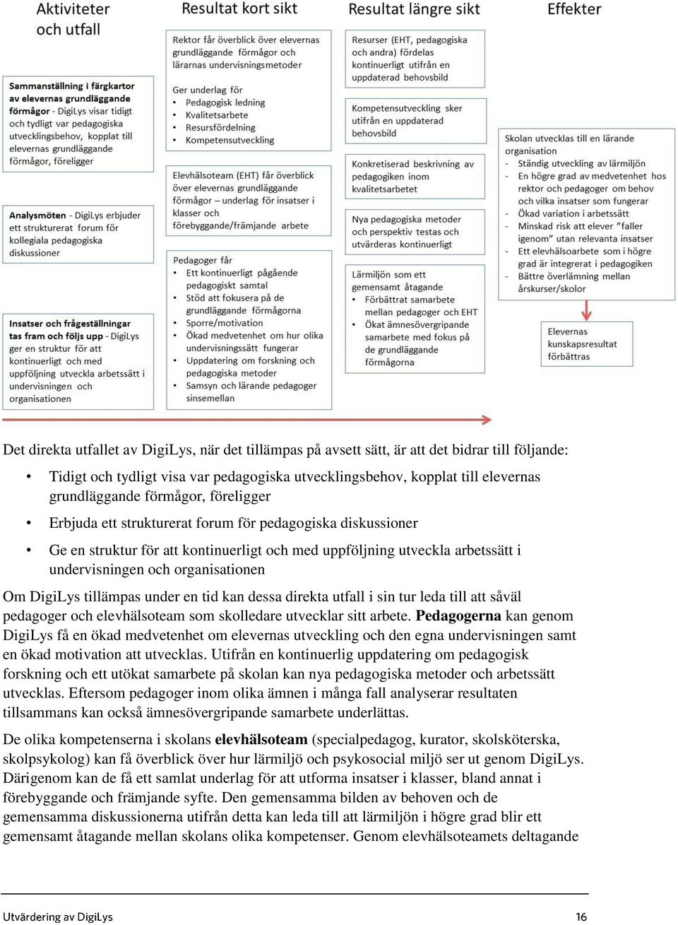 DigiLys tillämpas under en tid kan dessa direkta utfall i sin tur leda till att såväl pedagoger och elevhälsoteam som skolledare utvecklar sitt arbete.