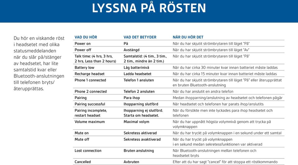 VAD DU HÖR VAD DET BETYDER NÄR DU HÖR DET Power on På När du har skjutit strömbrytaren till läget På Power off Avstängd När du har skjutit strömbrytaren till läget Av Talk time: (4 hrs, 3 hrs,