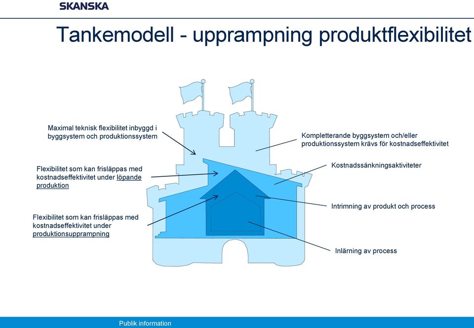 Flexibilitet som kan frisläppas med kostnadseffektivitet under löpande produktion Kostnadssänkningsaktiviteter