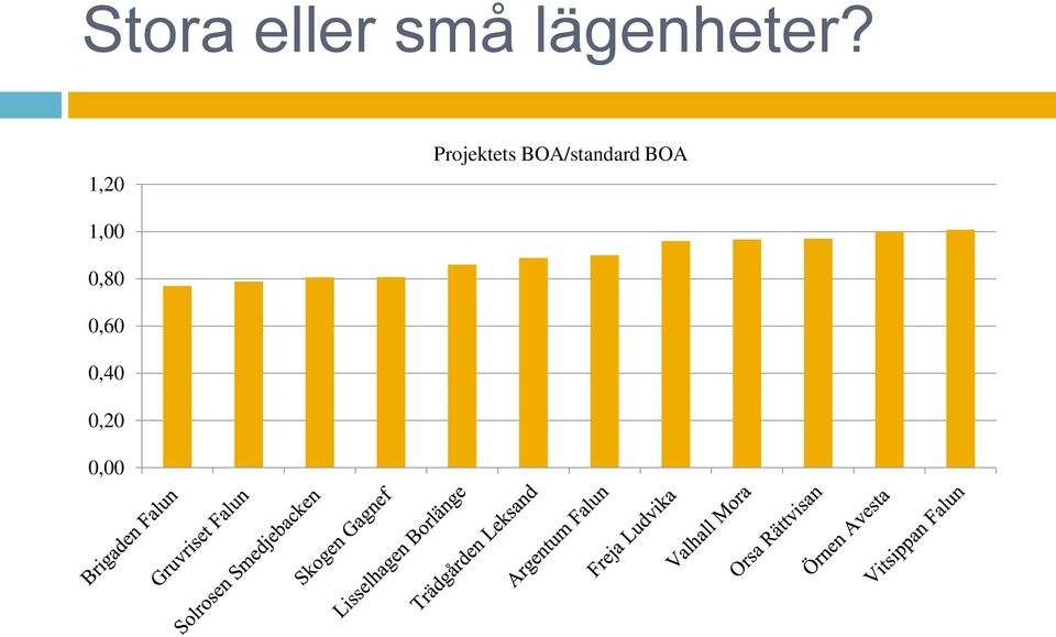 1,20 Projektets