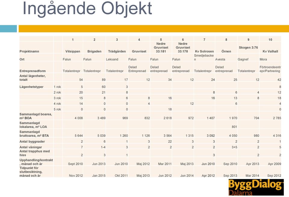 Totalentrepr Förtroendeentr epr/partnering Antal lägenheter, totalt 54 89 17 12 34 12 24 25 12 42 Lägenhetstyper 1 rok 5 60 3 8 2 rok 20 21 8 8 6 4 12 3 rok 15 8 6 8 16 16 13 8 18 4 rok 14 0 0 4 12 6