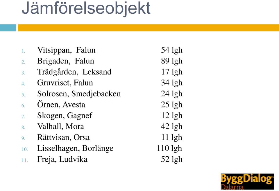 Solrosen, Smedjebacken 24 lgh 6. Örnen, Avesta 25 lgh 7.