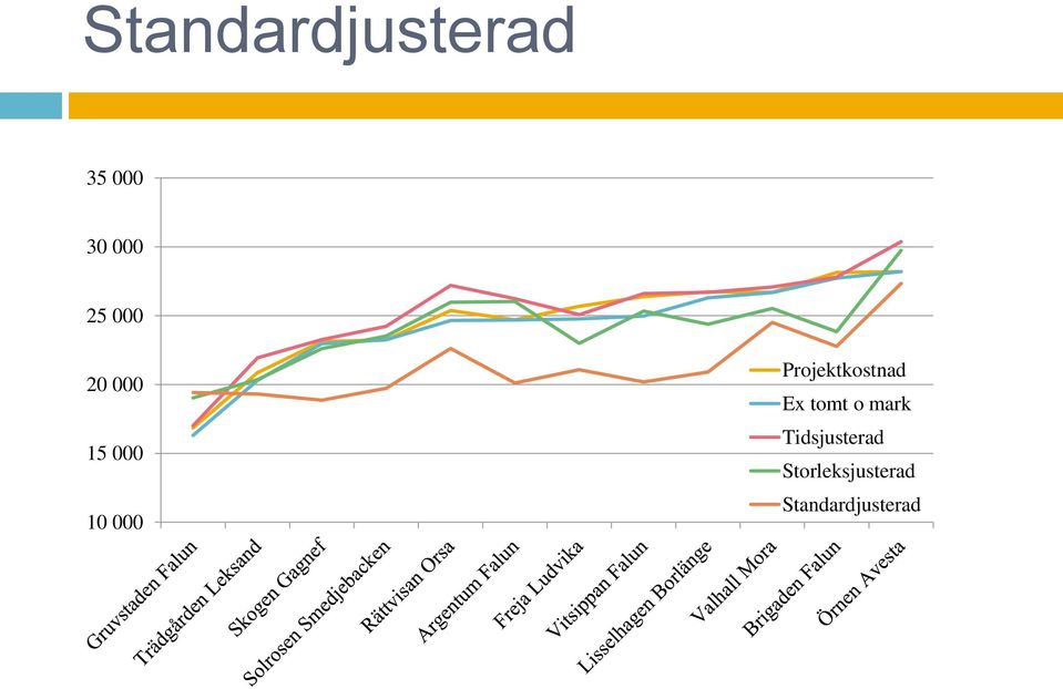 Projektkostnad Ex tomt o mark