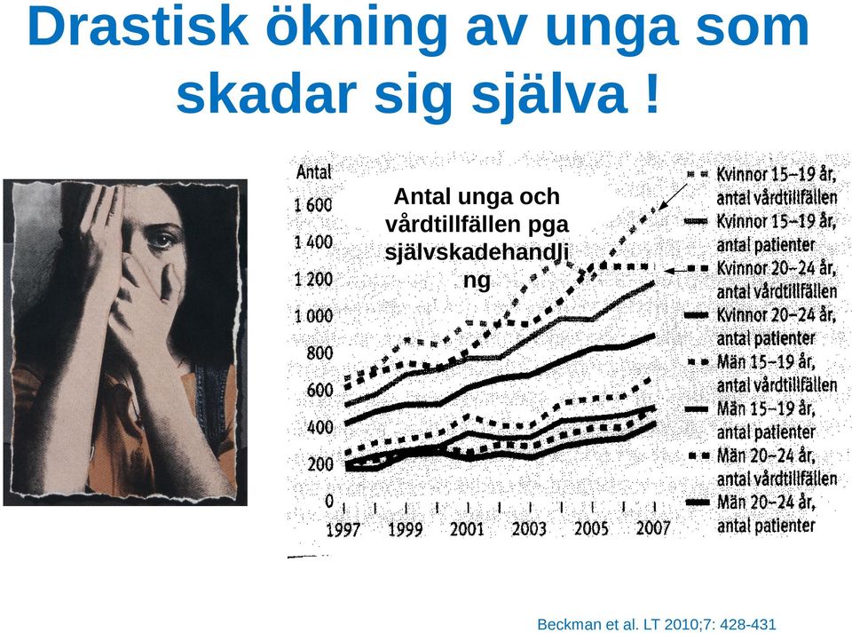 Antal unga och vårdtillfällen pga