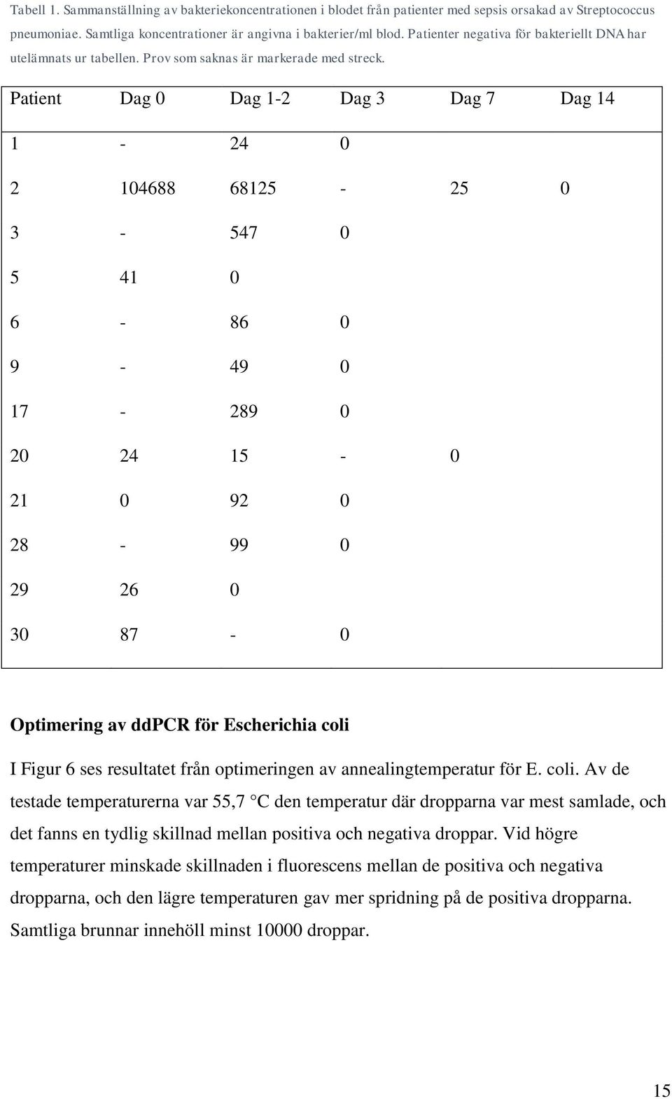 Patient Dag 0 Dag 1-2 Dag 3 Dag 7 Dag 14 1-24 0 2 104688 68125-25 0 3-547 0 5 41 0 6-86 0 9-49 0 17-289 0 20 24 15-0 21 0 92 0 28-99 0 29 26 0 30 87-0 Optimering av ddpcr för Escherichia coli I Figur