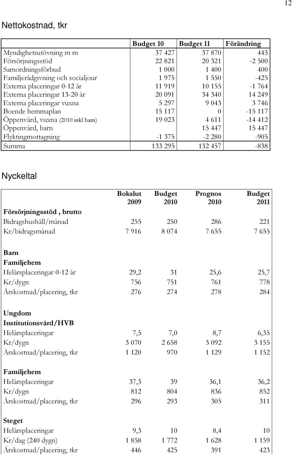 vuxna (2010 inkl barn) 19 023 4 611-14 412 Öppenvård, barn 15 447 15 447 Flyktingmottagning -1 375-2 280-905 Summa 133 295 132 457-838 Nyckeltal Bokslut 2009 Budget 2010 Prognos 2010 Budget 2011