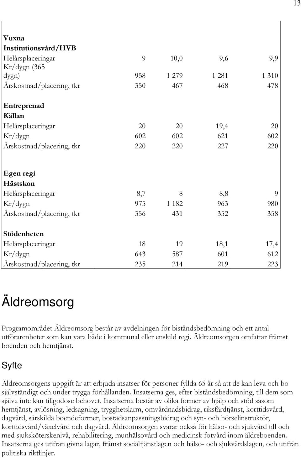 Helårsplaceringar 18 19 18,1 17,4 Kr/dygn 643 587 601 612 Årskostnad/placering, tkr 235 214 219 223 Äldreomsorg Programområdet Äldreomsorg består av avdelningen för biståndsbedömning och ett antal